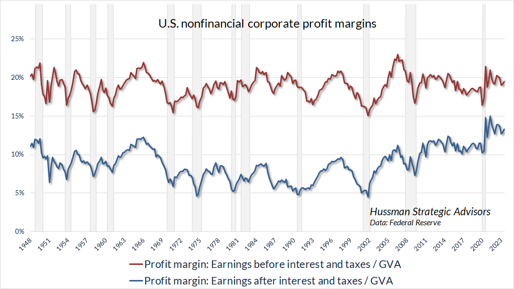 US Nonfinancial Corporate Profit Margins