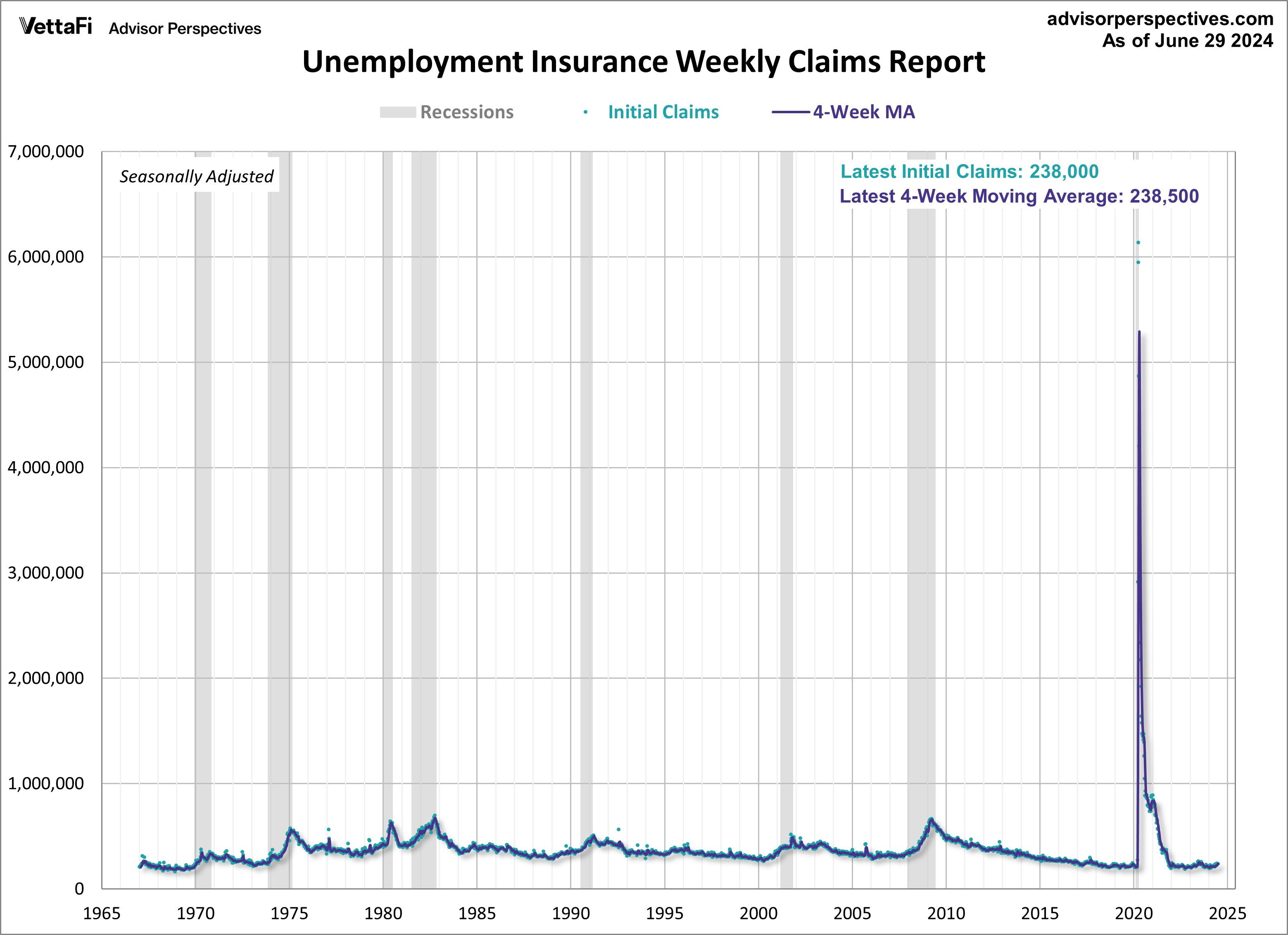 Weekly Unemployment Initial Claims