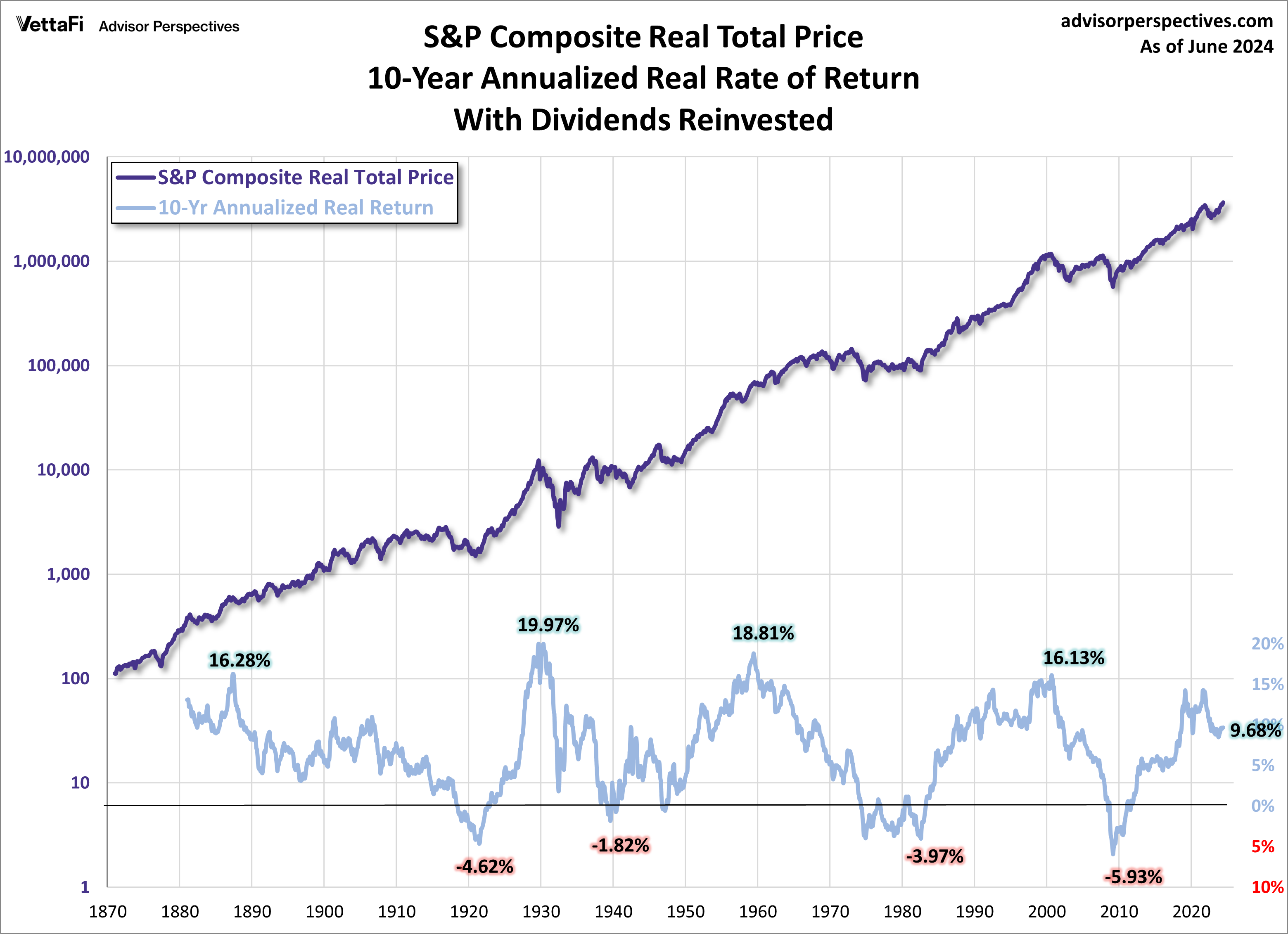 10-Year Annualized Real Rate of Return on S&P 500