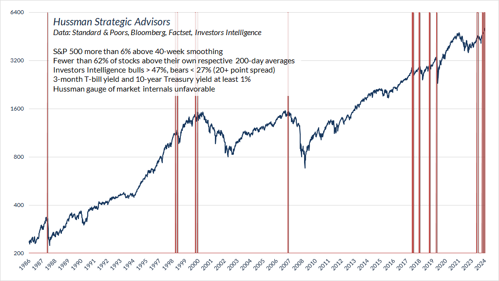 Hussman Strategic Advisors