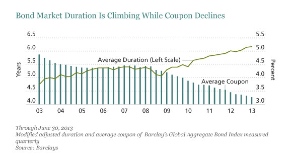 Bond Market Duration Is Climbing While Coupon Declines