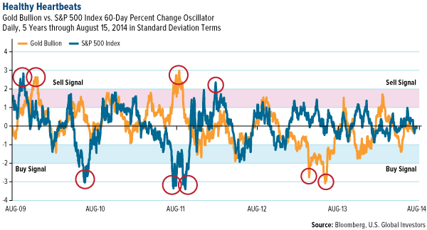 Healthy Heartbeats. Gold Bullion vs. S&P 500 Index 60 Day Percent Change Oscillator Daily, 5 Years through August 15, 2014 in Standard Deviation Terms