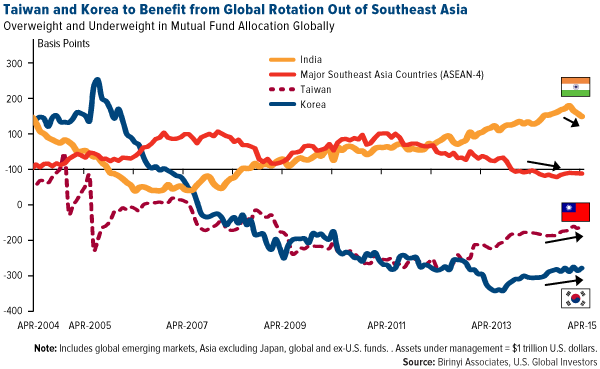 Taiwan-and-Korea-to-Benefit-from-Global-Rotation-Out-of-Southeast-Asia