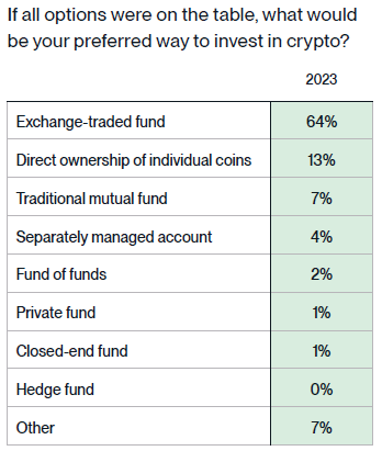 If all options were on the table what would be your preferred way to invest into Crypto?