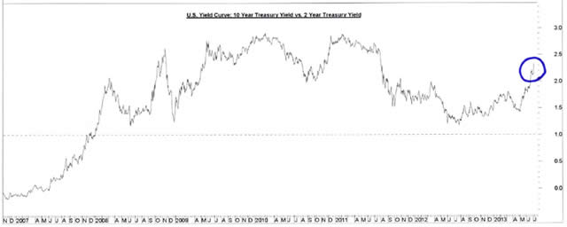 “USYieldCurve”