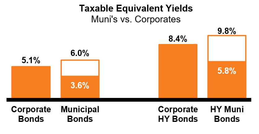 Taxable Equivalent Yields