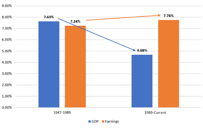 GDP earnings