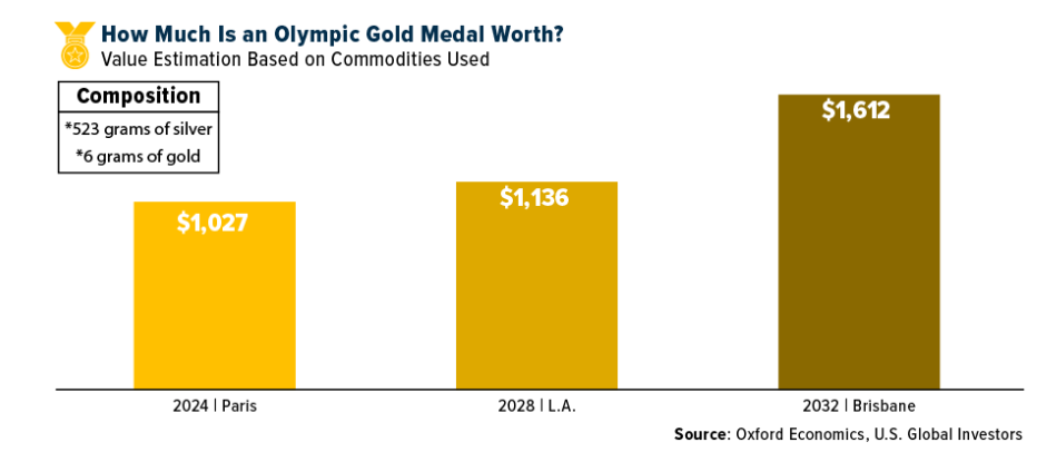 olympic gold metal worth