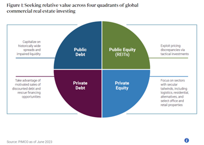 Seeking relative value across four quadrants of global commercial real estate investing