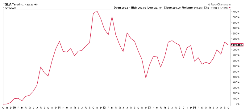 stock chart
