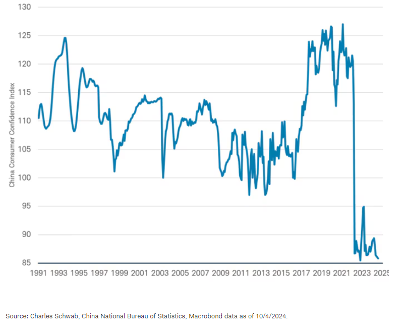Very weak consumer confidence in China