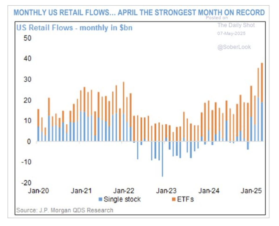 monthly US retail