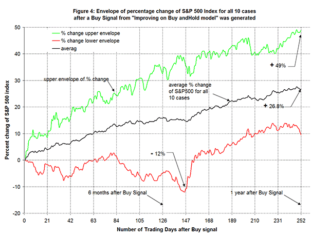 Envelope of Percentage change