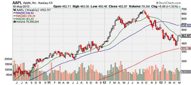 “AAPL”