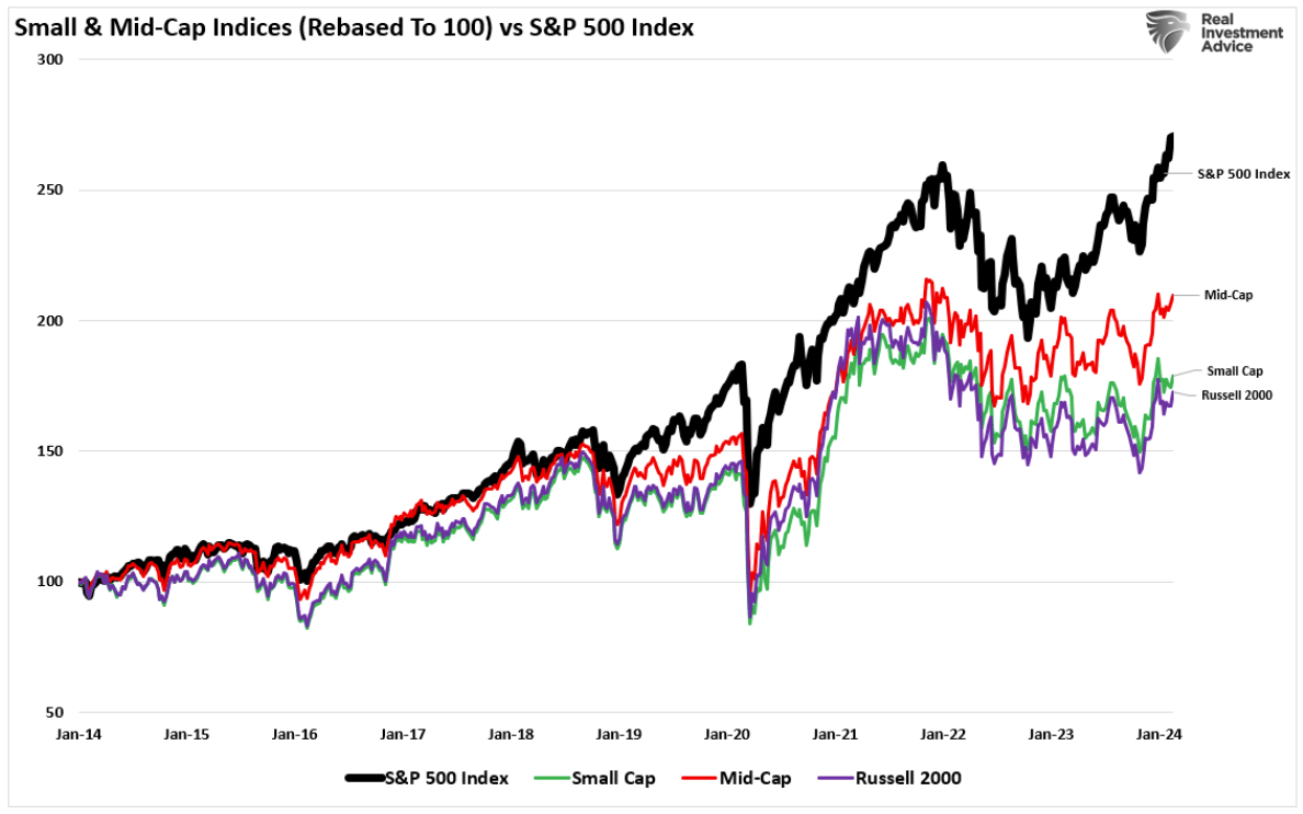 small mid-cap indices