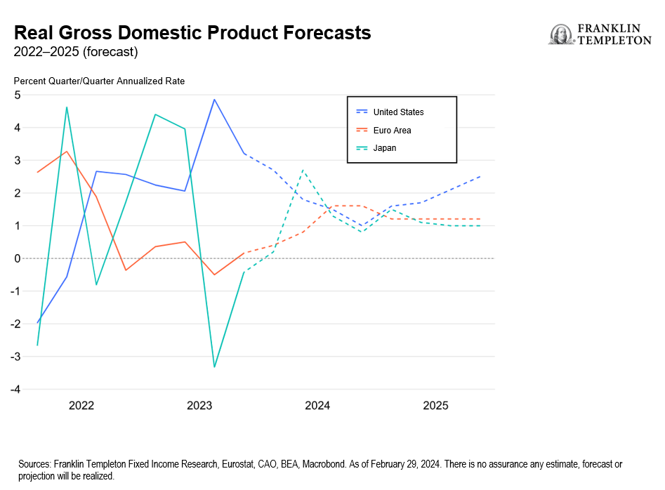Real Gross Domestic Product Forecasts