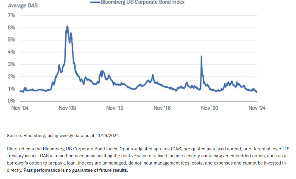 IG corporate bond spreads