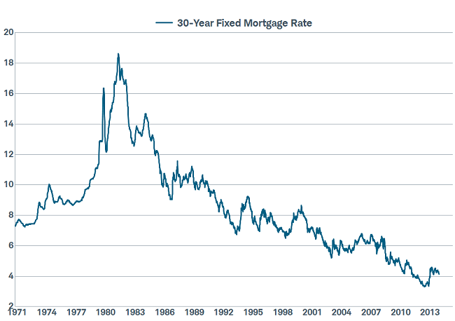 Mortgage Rates Ticking Back Down
