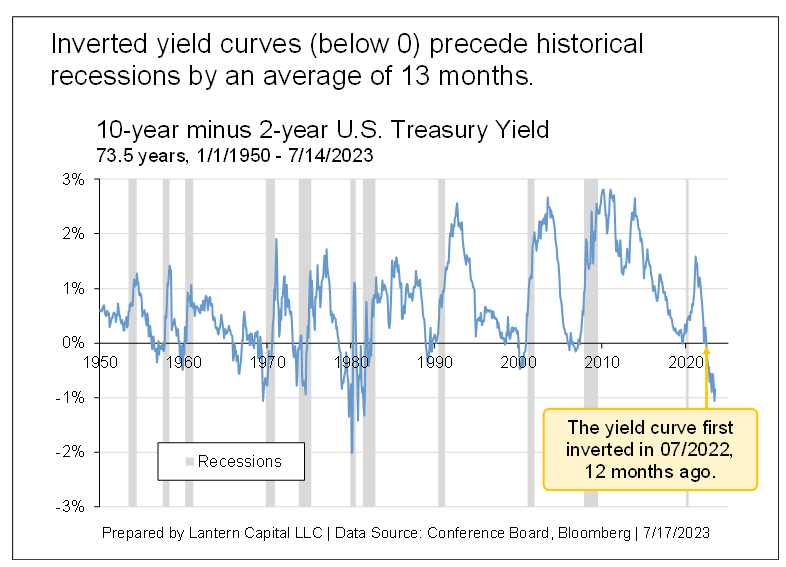 inverted yield curve