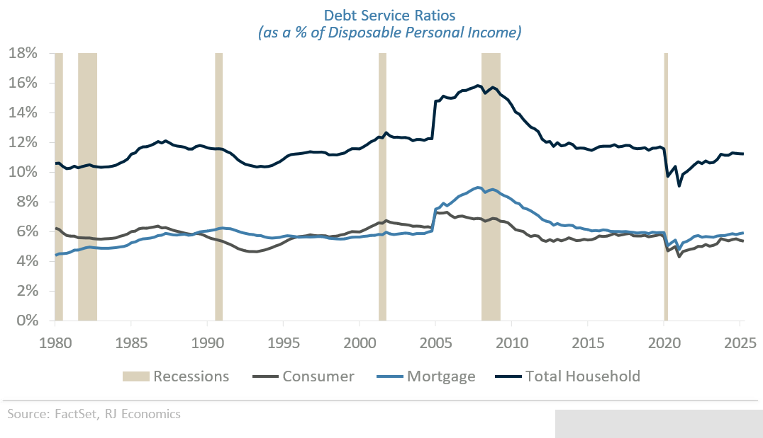 Debt service ratios