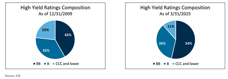 high yield ratings