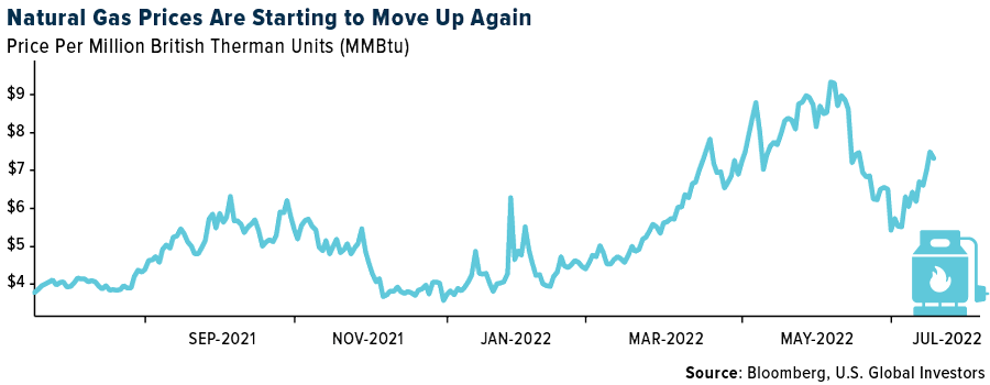 Natural Gas Prices Are Starting to Move Up Again