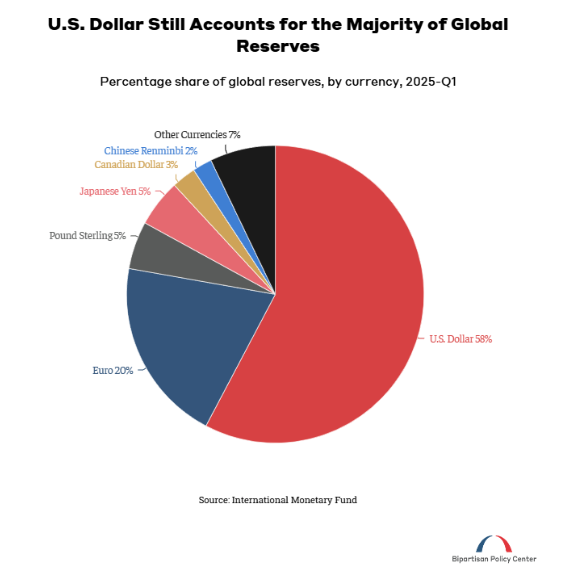 U.S Dollar