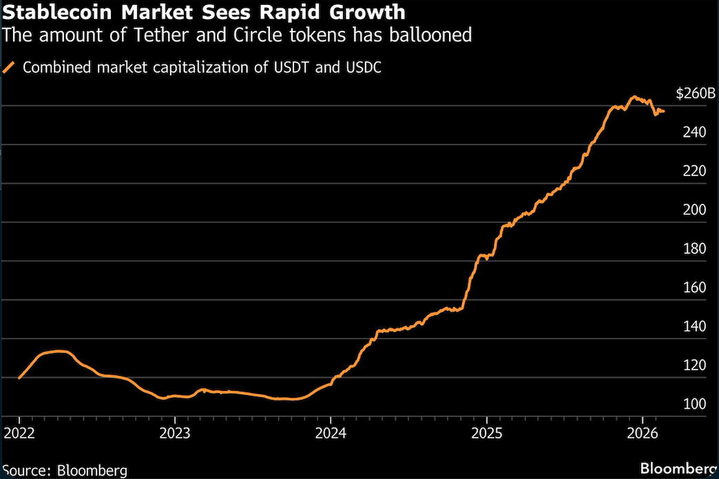 stablecoin market
