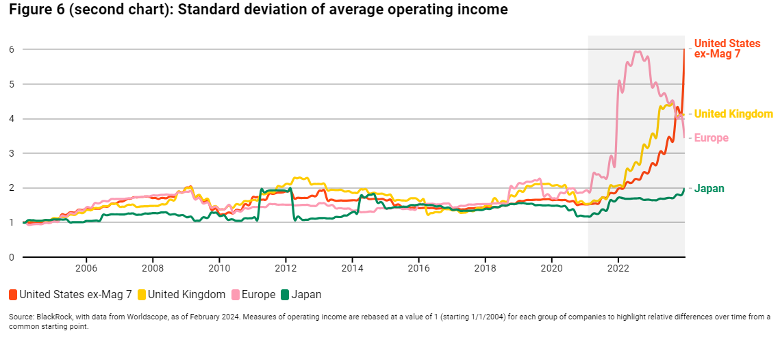 Figure 6 - second chart - Standard deviation of average operating income