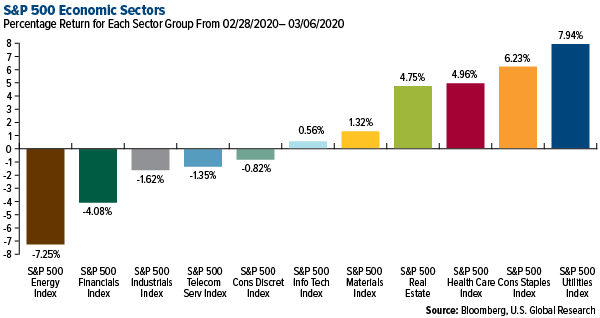 SP 500 Economic Sectors weekly performance
