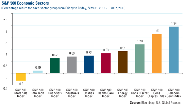 Domestic Equity Market - U.S. Global Investors
