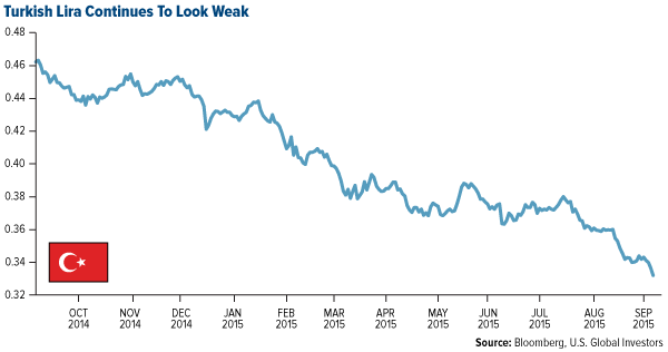Turkish Lira continues to look weak