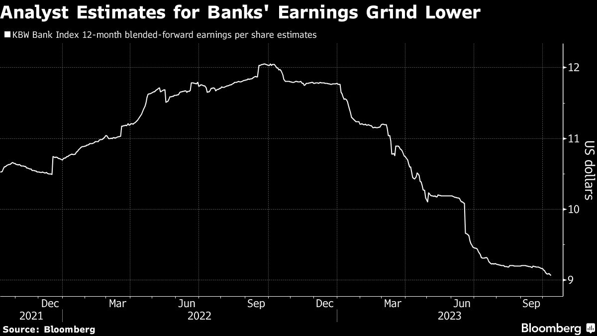 banks earning grind lower