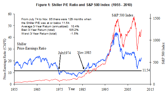 Shiller P/E Ration