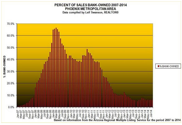 Percent of Sales Bank-owned 2007-2014