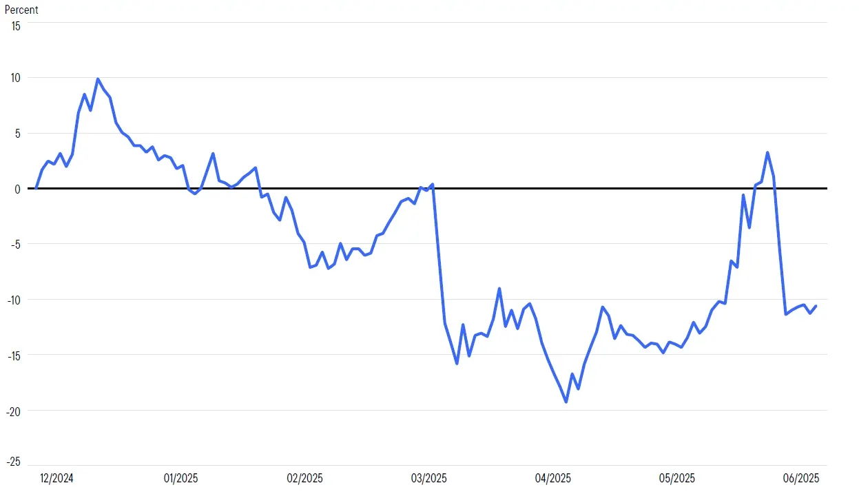 Exhibit 1: Oil Prices Have Trended Lower with Volatility in 2025