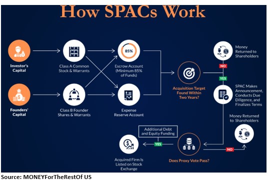 How SPACs work