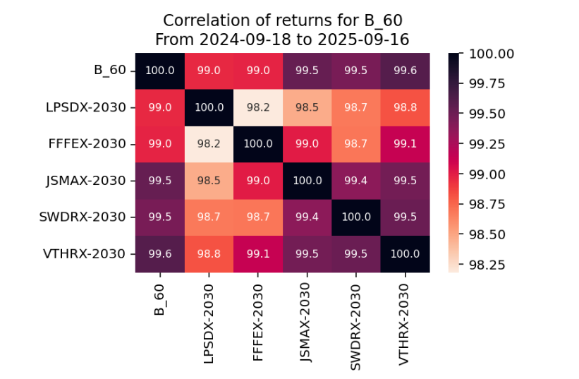 Correlation of returns graph