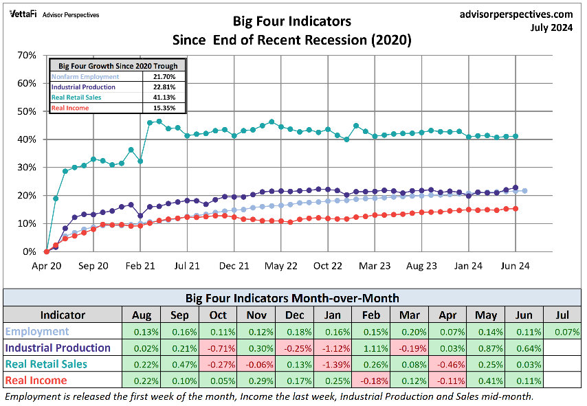 Big 4 recession indicators growth since end of 2020 recession