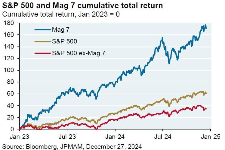 S&P 500