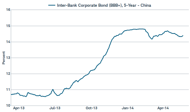 Tight credit a restriction on China growth