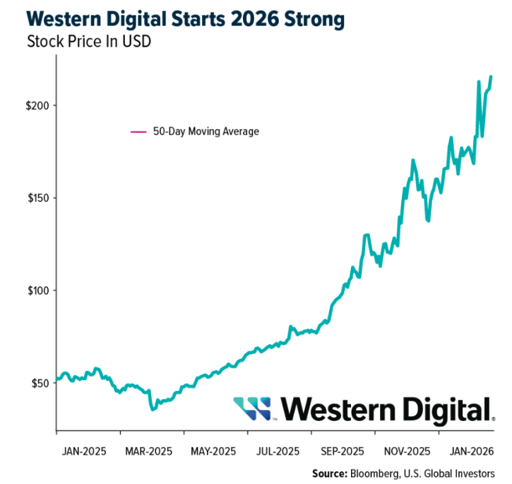 Western Digital
