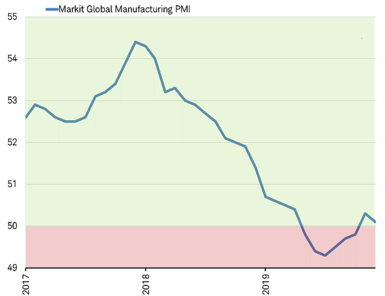 Markit Global PMI