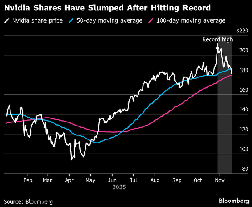 NVIDIA shares slumped