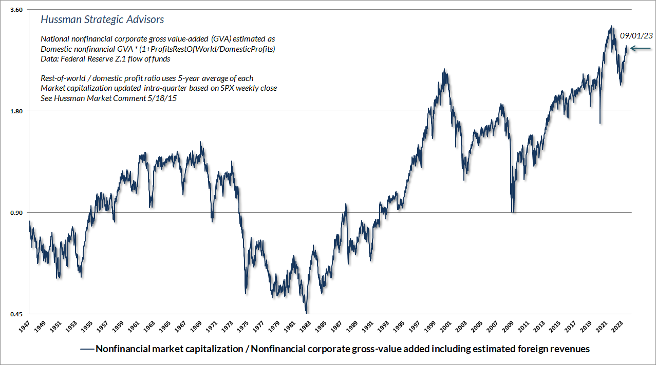 The chart below shows the ratio of nonfinancial market capitalization to gross-value added, which is the valuation measure that we find best correlated with actual subsequent S&P 500 total returns in market cycles across history.