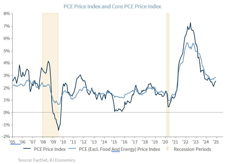 PCE Price Index and Core PCE Price Index