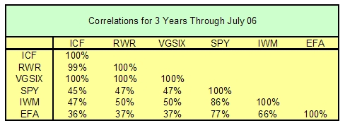 Correlations for 3 years