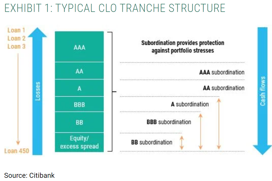 typical clo tranche