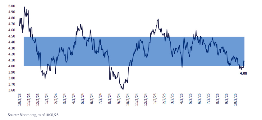 U.S. Treasury 10-Year Yield