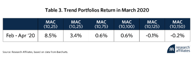 Trend Portfolios